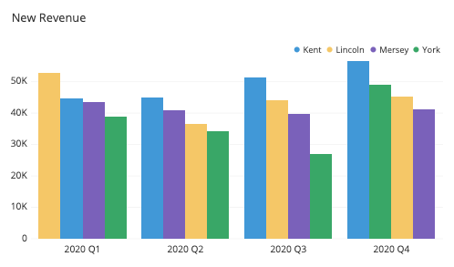 Display difference on bar and bar chart with grouping