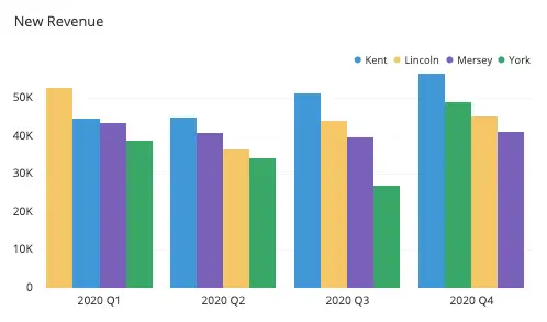 Display difference on bar and bar chart with grouping