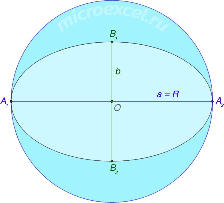 Circle radius. Окружность эллипса. Окружность овала. Круги эллипса. Хорда эллипса.
