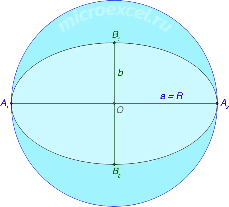 Ellipse and circumscribed/inscribed circle: radius