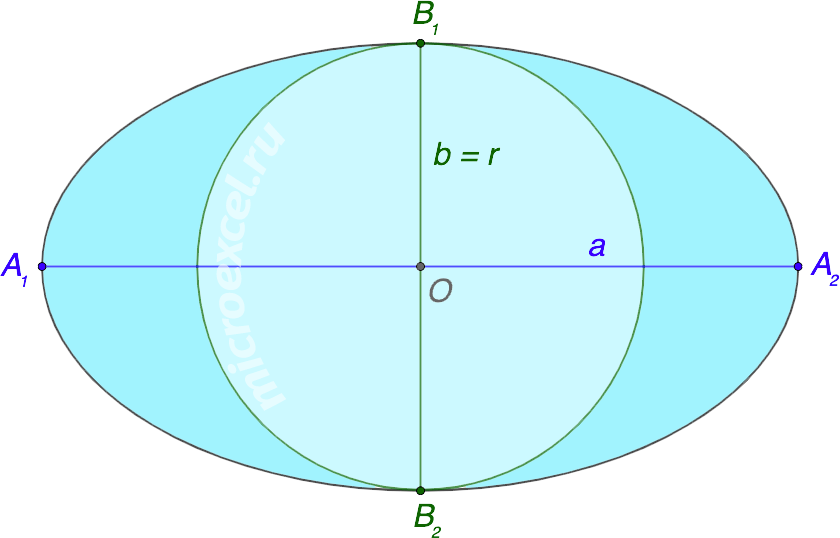 Ellipse and circumscribed/inscribed circle: radius