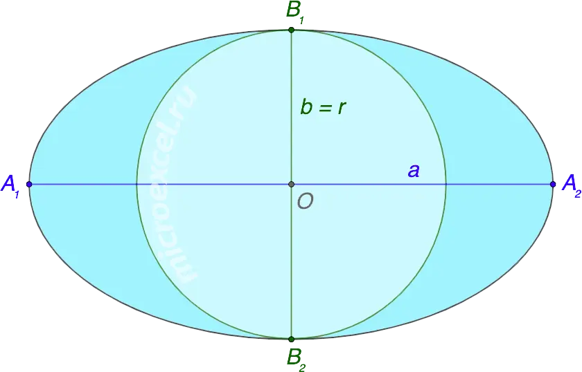 Ellipse and circumscribed/inscribed circle: radius