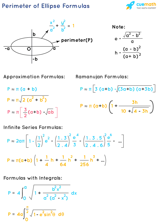 Ellipse Perimeter Calculator