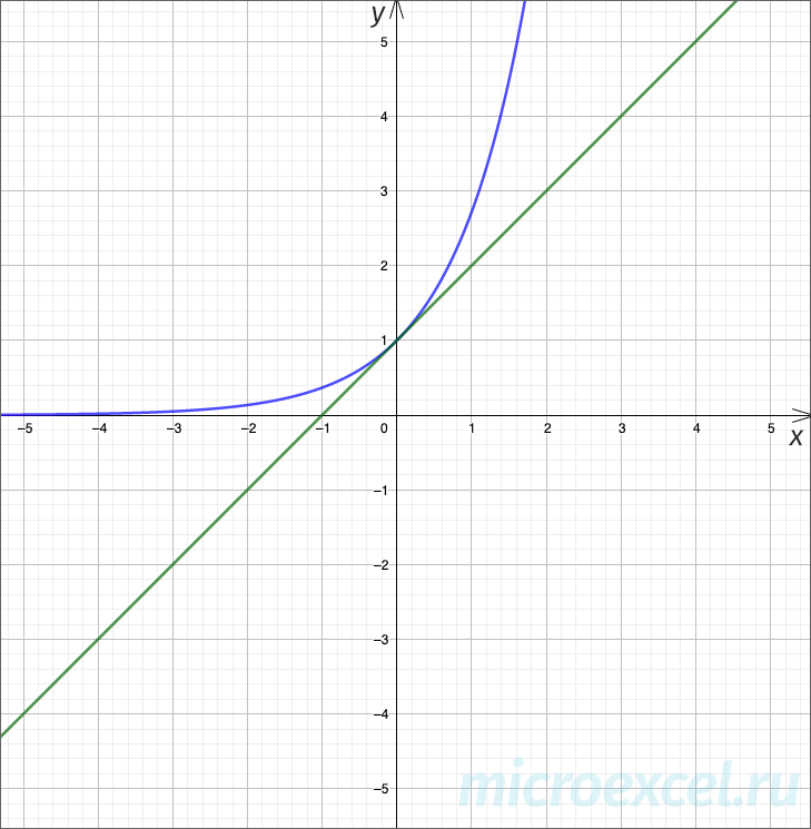 Exponent: definition, formula, properties, graph