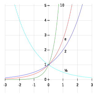 Exponent: definition, formula, properties, graph