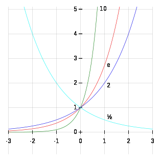 Exponent: definition, formula, properties, graph