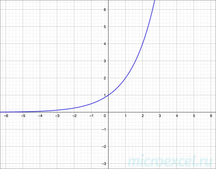 Exponential function: definition, formula, properties, graph