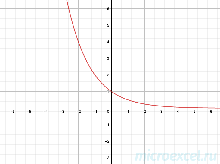 Exponential function: definition, formula, properties, graph