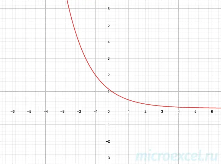 Exponential function: definition, formula, properties, graph