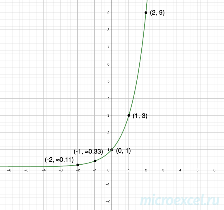 Exponential function: definition, formula, properties, graph