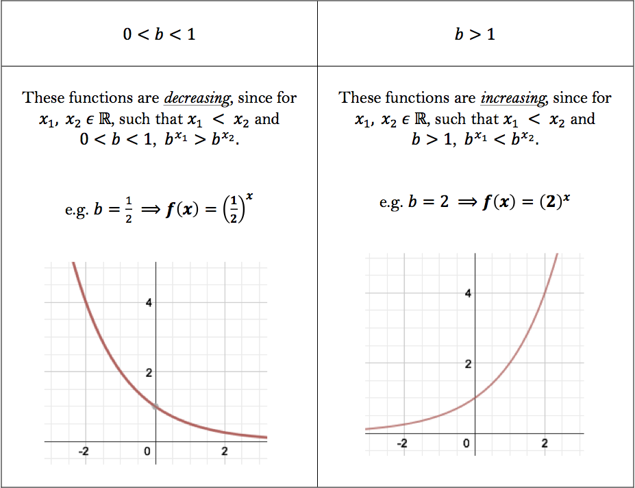 Exponential Function Definition Formula Properties Graph Healthy 