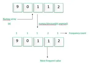 Finding and counting the most frequent values