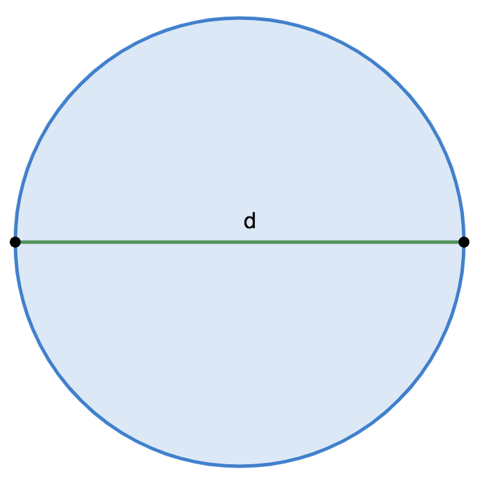 Finding the area of ​​a circle: formula and examples