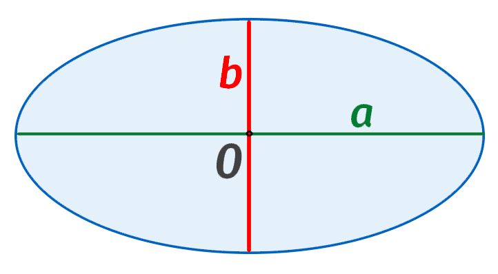 Finding the area of ​​an ellipse: formula and example