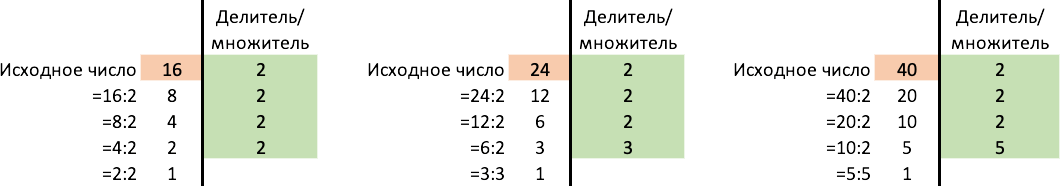 Finding the Greatest Common Divisor