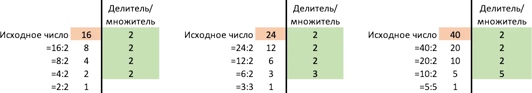 Finding the Greatest Common Divisor