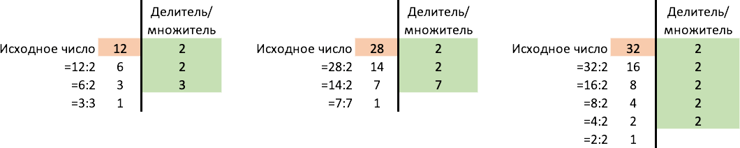 Finding the Least Common Multiple