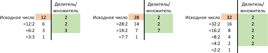 Finding the Least Common Multiple