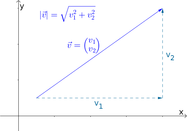 Finding the length of a vector