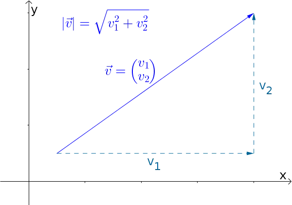 Finding the length of a vector