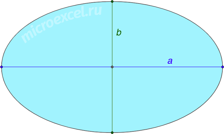 Finding the perimeter of an ellipse