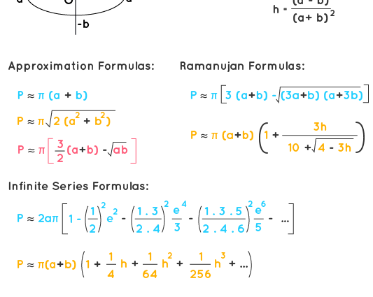 Finding the perimeter of an ellipse