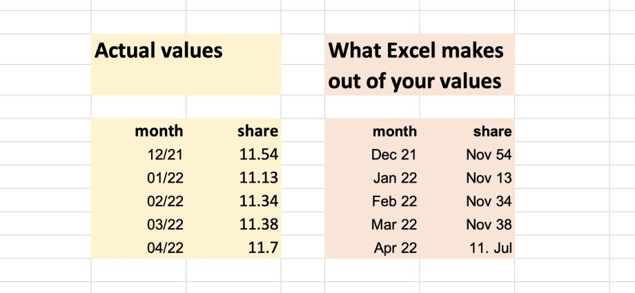 Fixing Numbers Turned into Dates