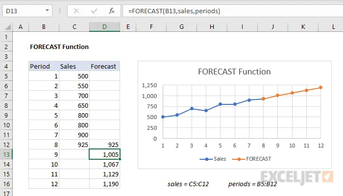 FORECAST and TREND in Excel