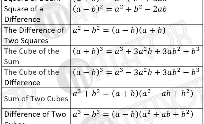 Formulas of abridged multiplication