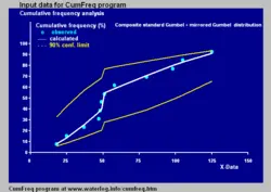 Frequency analysis by intervals with the FREQUENCY function