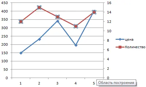 Graph in Excel from scratch