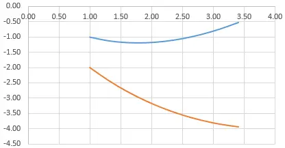 Graph in Excel from scratch