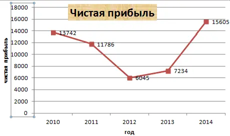 Graph in Excel from scratch