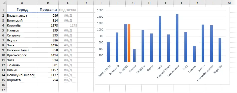 Highlighting specified columns in a chart