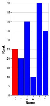 Highlighting specified columns in a chart