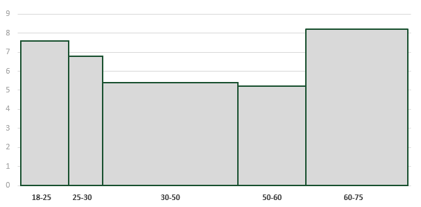 Histogram with variable width columns