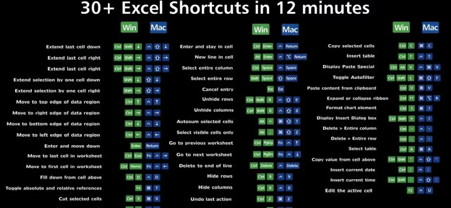 Tasti di scelta rapida in Excel