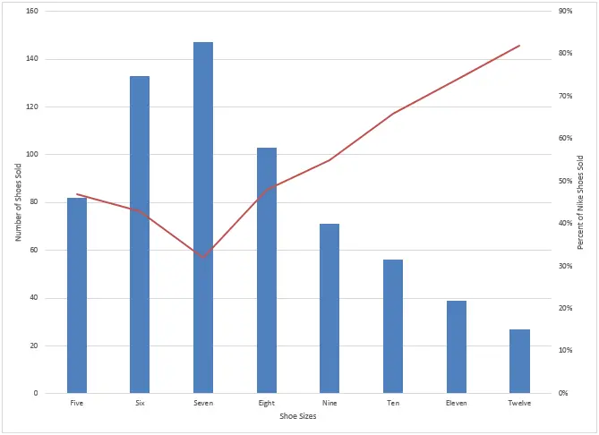 How to add a secondary axis to a chart in Excel