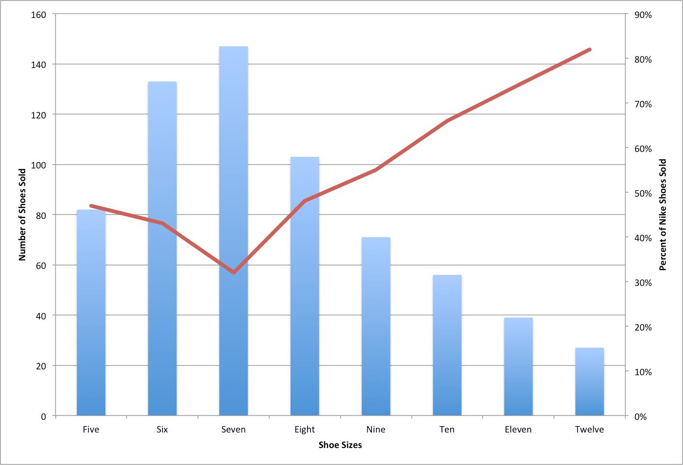 How to add a secondary axis to a chart in Excel