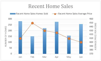 How to add a secondary axis to a chart in Excel