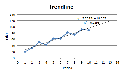 How to Add a Trendline to an Excel Chart