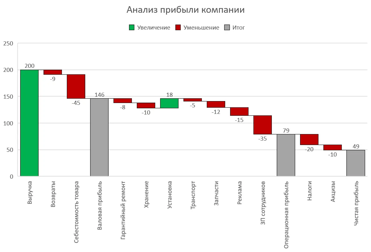 How to build a waterfall chart