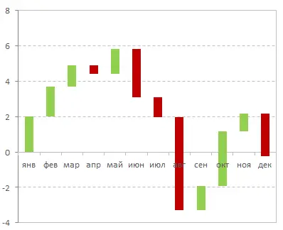 How to build a waterfall chart