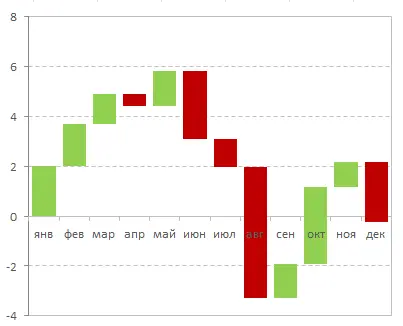 How to build a waterfall chart