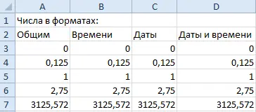 How to change cell format in Excel. Through the context menu, tools and hotkeys