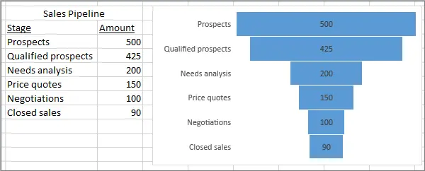 How to create a funnel chart in Excel?