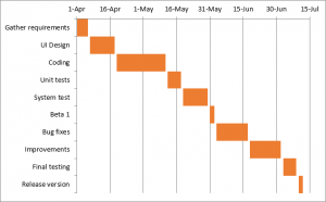 How to Create a Gantt Chart in Excel