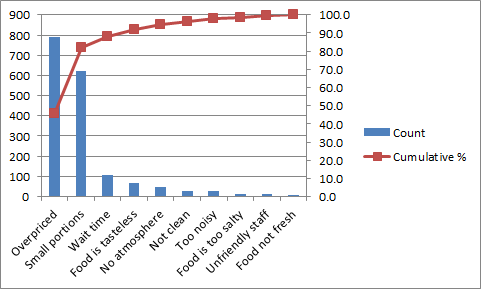 How to Create a Pareto Chart in Excel