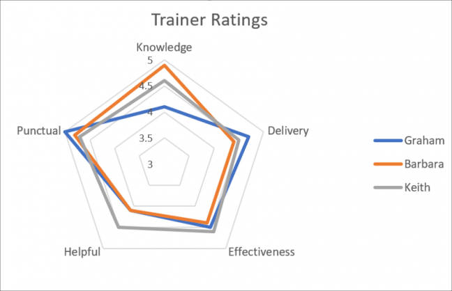 How to create a radar chart in Excel