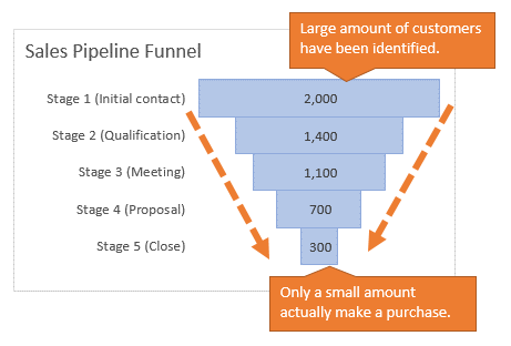 How to create a sales funnel in Excel